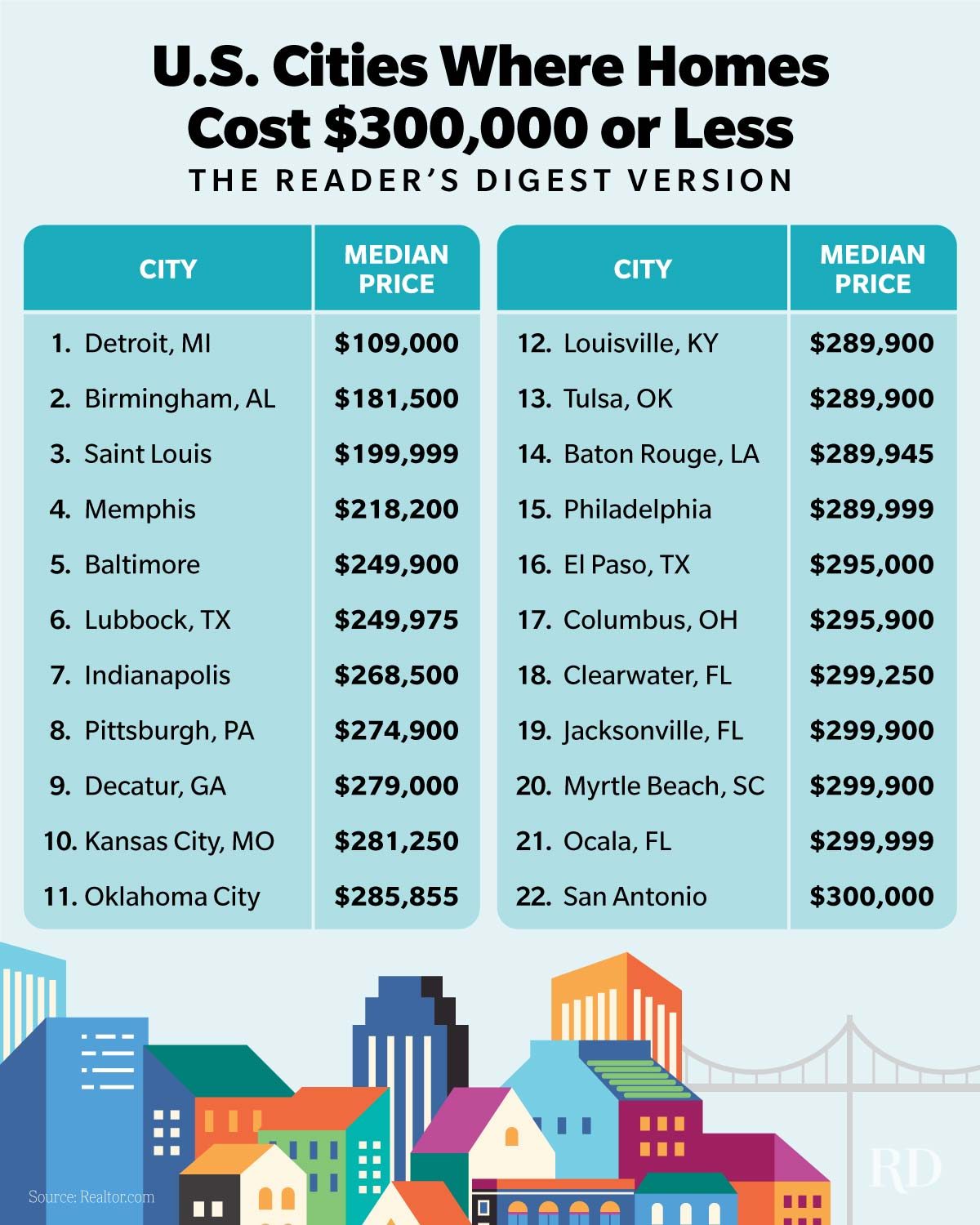 Infographic with table of the top 20 cheapest cities in the U.S. where homes cost lesser than 300,000 USD, with a city skyline illustration at the bottom.